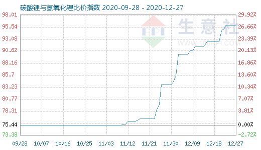 12月27日碳酸鋰與氫氧化鋰比價(jià)指數(shù)圖