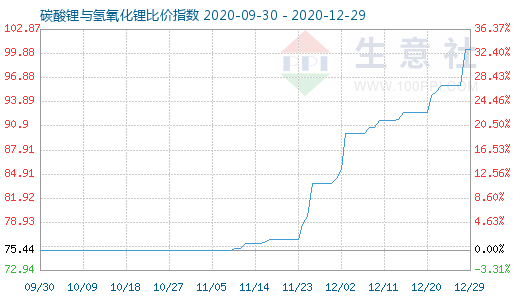 12月29日碳酸鋰與氫氧化鋰比價(jià)指數(shù)圖