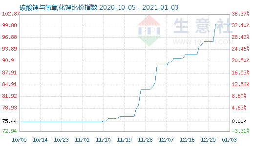 1月3日碳酸鋰與氫氧化鋰比價指數(shù)圖