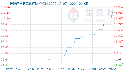 1月5日碳酸鋰與氫氧化鋰比價指數(shù)圖