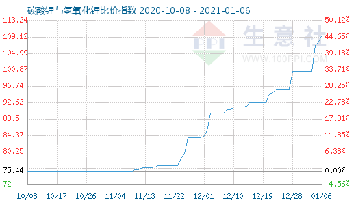 1月6日碳酸鋰與氫氧化鋰比價指數(shù)圖