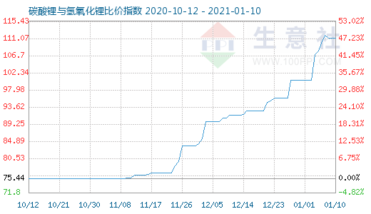 1月10日碳酸鋰與氫氧化鋰比價指數(shù)圖