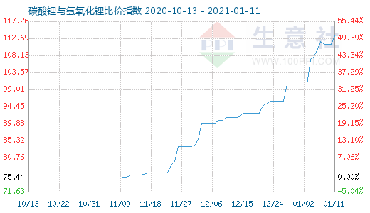 1月11日碳酸鋰與氫氧化鋰比價指數(shù)圖