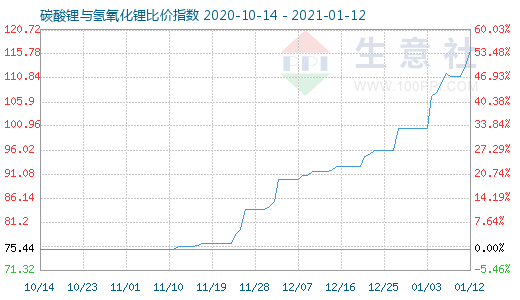 1月12日碳酸鋰與氫氧化鋰比價(jià)指數(shù)圖