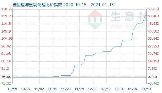 1月13日碳酸鋰與氫氧化鋰比價(jià)指數(shù)圖