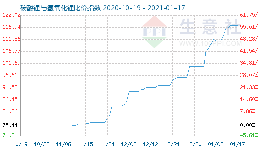 1月17日碳酸鋰與氫氧化鋰比價指數(shù)圖