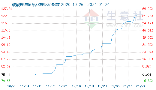 1月24日碳酸鋰與氫氧化鋰比價(jià)指數(shù)圖