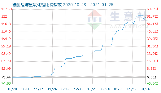 1月26日碳酸鋰與氫氧化鋰比價(jià)指數(shù)圖