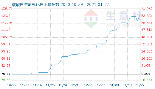 1月27日碳酸鋰與氫氧化鋰比價(jià)指數(shù)圖