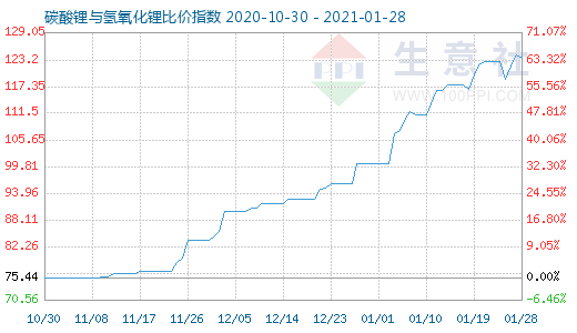 1月28日碳酸鋰與氫氧化鋰比價(jià)指數(shù)圖