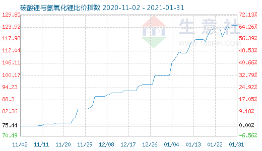 1月31日碳酸鋰與氫氧化鋰比價(jià)指數(shù)圖