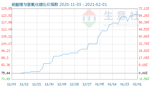 2月1日碳酸鋰與氫氧化鋰比價(jià)指數(shù)圖