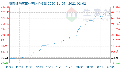 2月2日碳酸鋰與氫氧化鋰比價(jià)指數(shù)圖