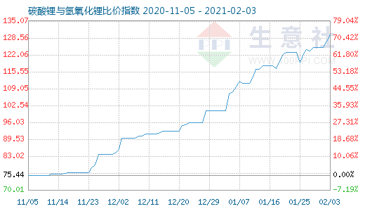 2月3日碳酸鋰與氫氧化鋰比價指數圖