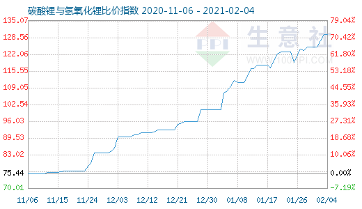 2月4日碳酸鋰與氫氧化鋰比價指數圖