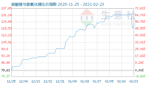 2月23日碳酸鋰與氫氧化鋰比價指數(shù)圖