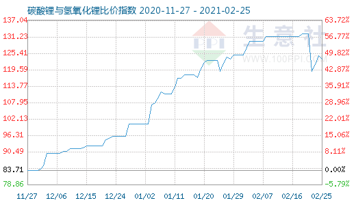 2月25日碳酸鋰與氫氧化鋰比價指數(shù)圖