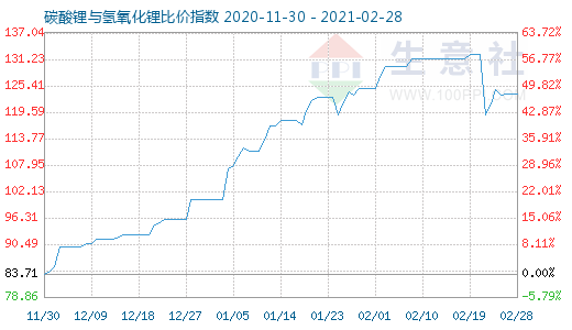 2月28日碳酸鋰與氫氧化鋰比價(jià)指數(shù)圖