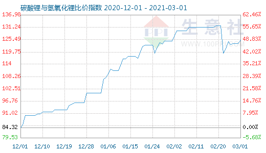 3月1日碳酸鋰與氫氧化鋰比價指數(shù)圖