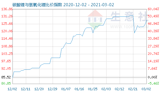 3月2日碳酸鋰與氫氧化鋰比價(jià)指數(shù)圖