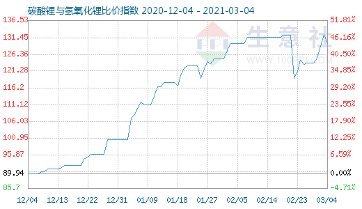 3月4日碳酸鋰與氫氧化鋰比價(jià)指數(shù)圖