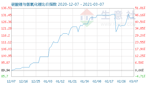 3月7日碳酸鋰與氫氧化鋰比價指數(shù)圖