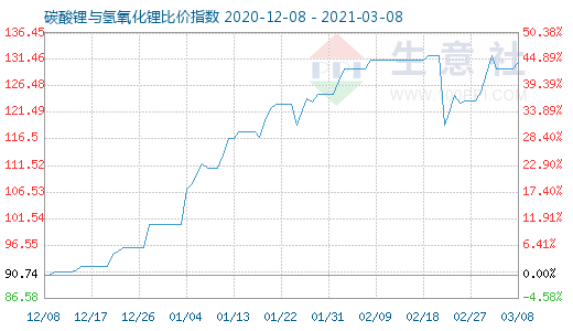 3月8日碳酸鋰與氫氧化鋰比價(jià)指數(shù)圖