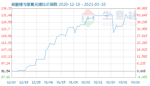 3月10日碳酸鋰與氫氧化鋰比價指數(shù)圖