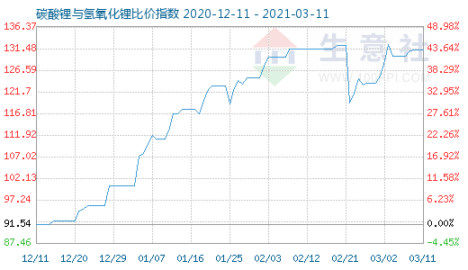 3月11日碳酸鋰與氫氧化鋰比價指數(shù)圖