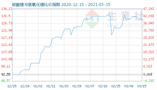 3月15日碳酸鋰與氫氧化鋰比價指數(shù)圖