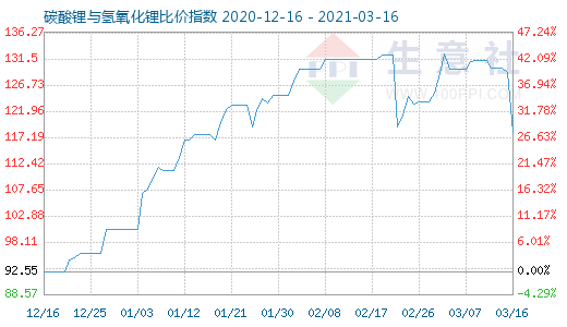 3月16日碳酸鋰與氫氧化鋰比價(jià)指數(shù)圖