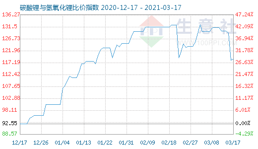 3月17日碳酸鋰與氫氧化鋰比價指數(shù)圖