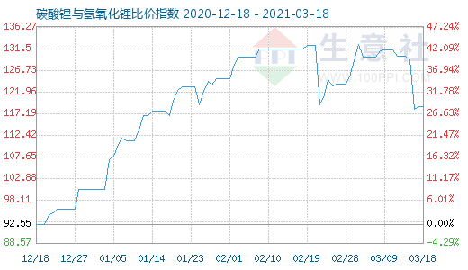 3月18日碳酸鋰與氫氧化鋰比價指數(shù)圖