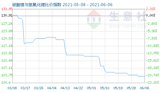 6月6日碳酸鋰與氫氧化鋰比價指數(shù)圖