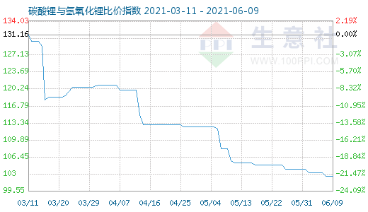 6月9日碳酸鋰與氫氧化鋰比價(jià)指數(shù)圖