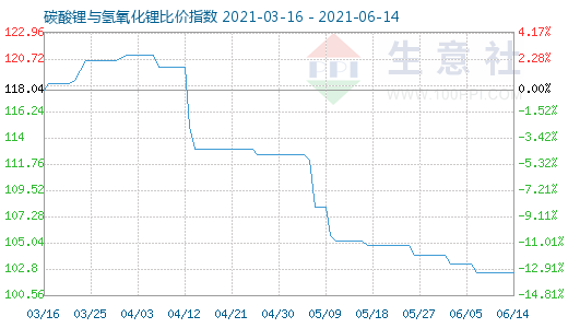 6月14日碳酸鋰與氫氧化鋰比價(jià)指數(shù)圖