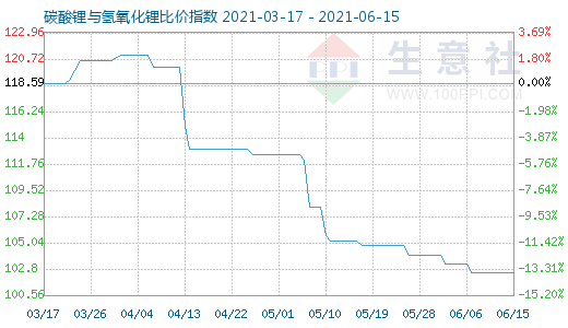 6月15日碳酸鋰與氫氧化鋰比價指數(shù)圖