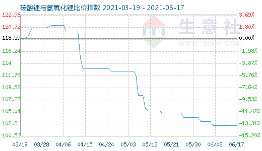 6月17日碳酸鋰與氫氧化鋰比價指數(shù)圖