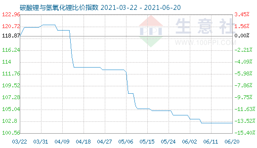 6月20日碳酸鋰與氫氧化鋰比價(jià)指數(shù)圖