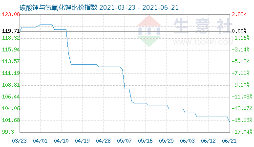 6月21日碳酸鋰與氫氧化鋰比價指數(shù)圖