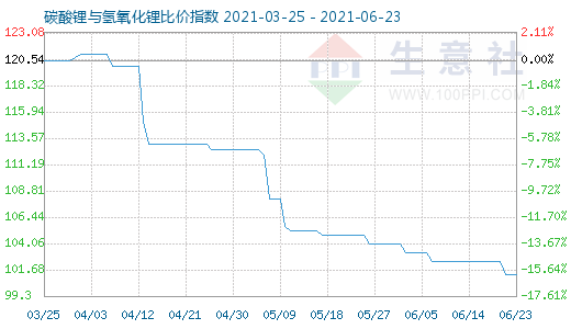 6月23日碳酸鋰與氫氧化鋰比價(jià)指數(shù)圖