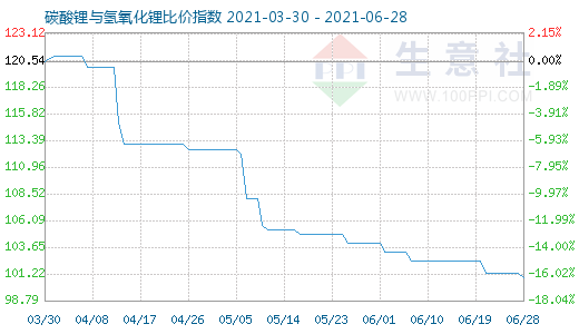 6月28日碳酸鋰與氫氧化鋰比價指數(shù)圖