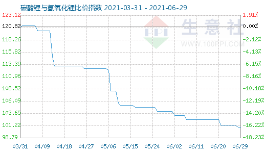 6月29日碳酸鋰與氫氧化鋰比價指數(shù)圖