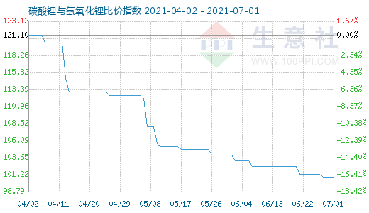 7月1日碳酸鋰與氫氧化鋰比價(jià)指數(shù)圖