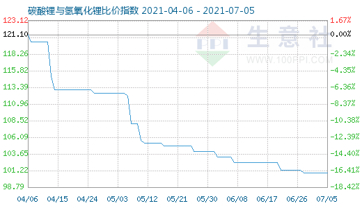 7月5日碳酸鋰與氫氧化鋰比價指數(shù)圖