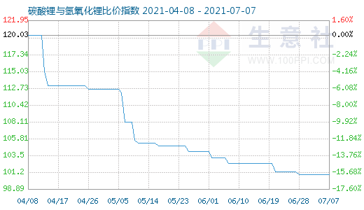 7月7日碳酸鋰與氫氧化鋰比價指數(shù)圖