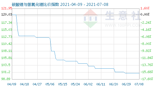 7月8日碳酸鋰與氫氧化鋰比價指數(shù)圖