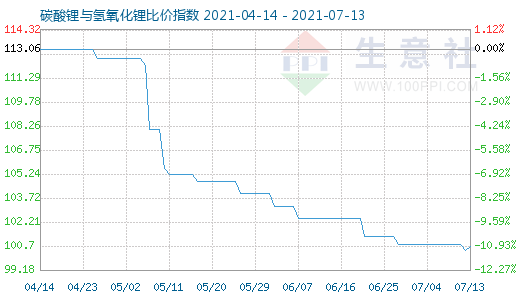 7月13日碳酸鋰與氫氧化鋰比價(jià)指數(shù)圖