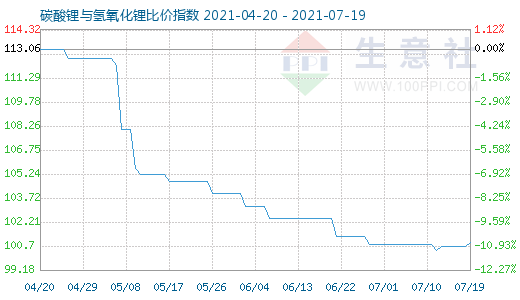 7月19日碳酸鋰與氫氧化鋰比價(jià)指數(shù)圖