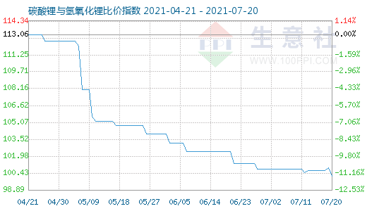 7月20日碳酸鋰與氫氧化鋰比價指數(shù)圖